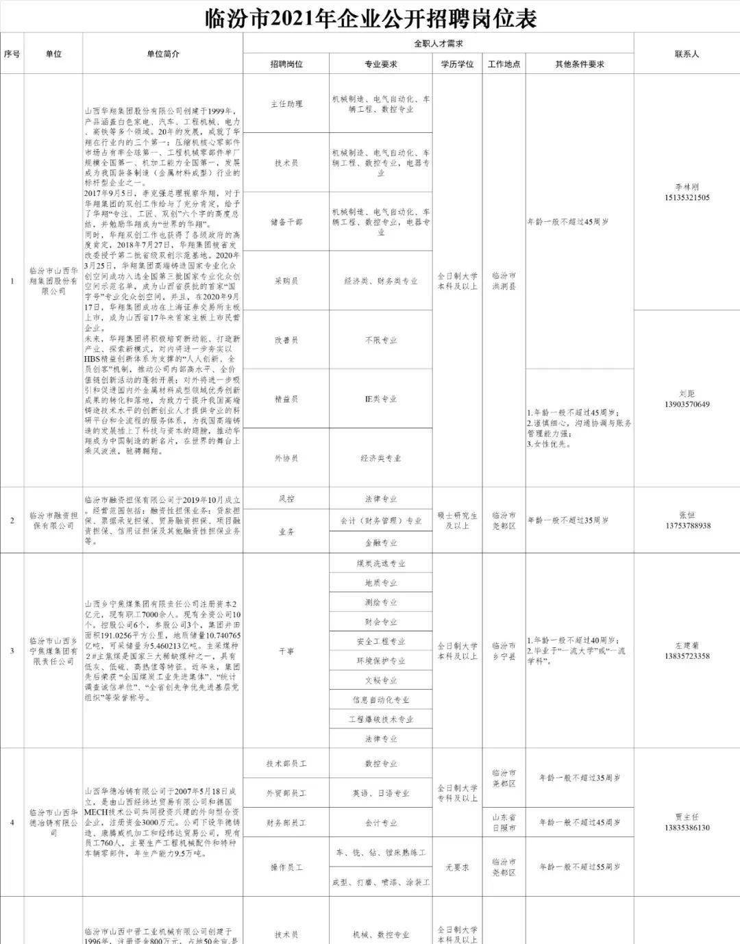 山西临汾最新招聘信息汇总