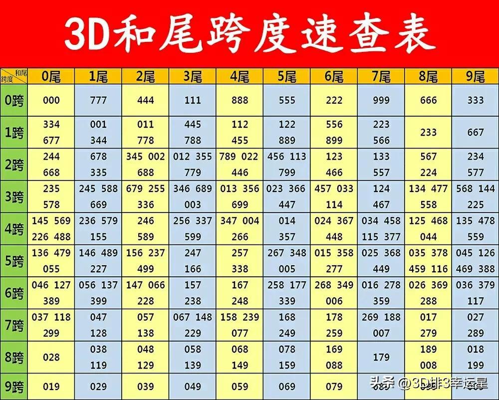 揭秘最新最准的三D预测号码方法！