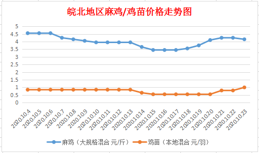 皖北麻鸡最新价格与市场分析概览