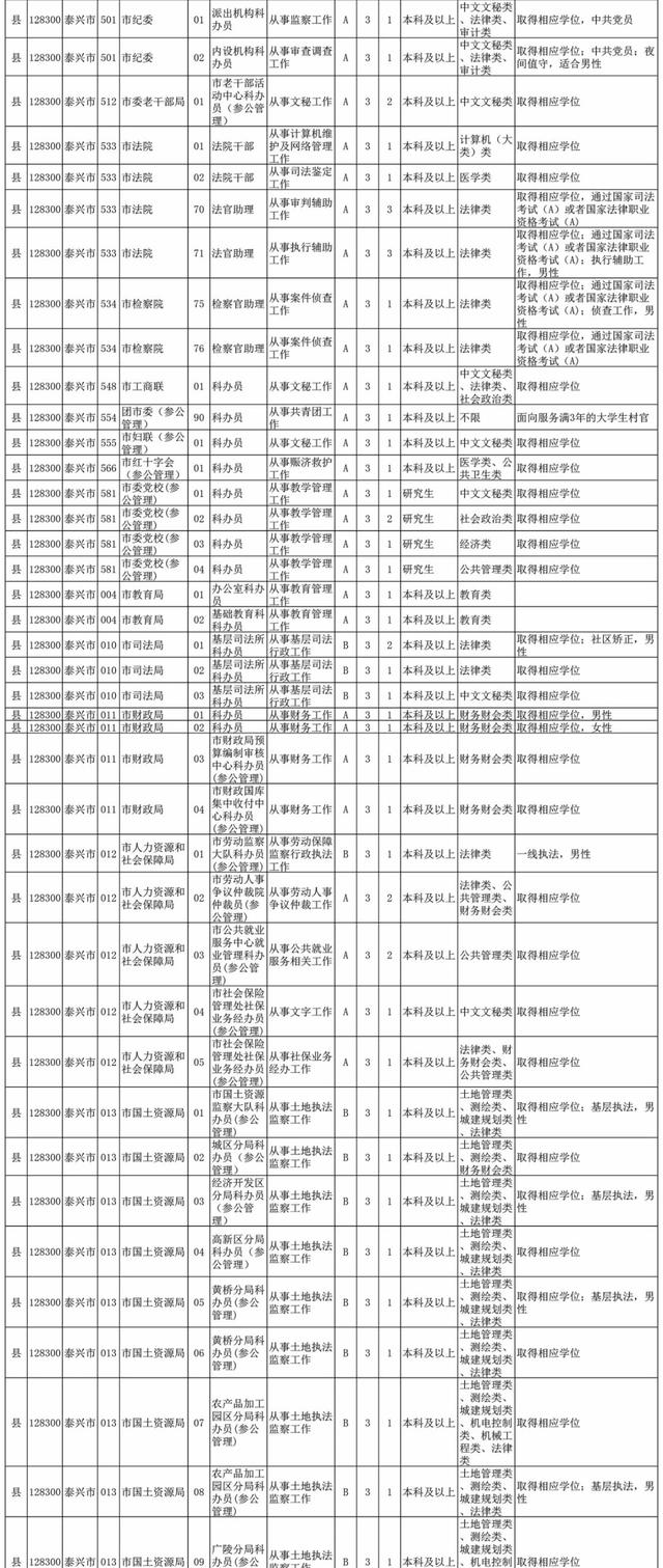 泰兴最新岗位招聘信息全面汇总