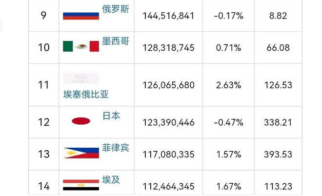 最新世界国家人口排名及其影响分析